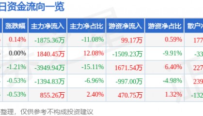 股票行情快报：中联重科（000157）4月18日主力资金净卖出1875.36万元