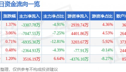 股票行情快报：光大银行（601818）7月7日主力资金净卖出3307.78万元