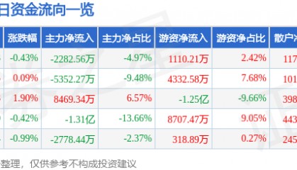股票行情快报：福耀玻璃（600660）3月26日主力资金净卖出2282.56万元