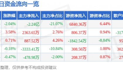 股票行情快报：以岭药业（002603）12月13日主力资金净卖出2.24亿元