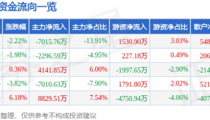 股票行情快报：老百姓（603883）3月24日主力资金净卖出7015.76万元