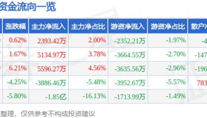 股票行情快报：跨境通（002640）6月25日主力资金净买入2393.42万元