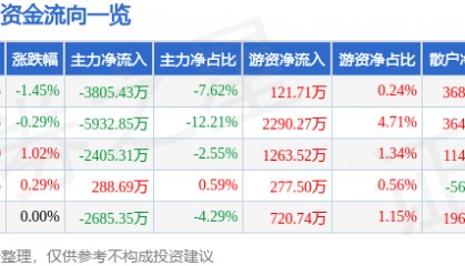 股票行情快报：万科Ａ（000002）5月9日主力资金净卖出3805.43万元
