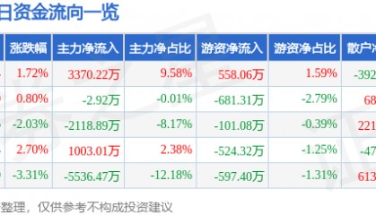 股票行情快报：奥普光电（002338）6月4日主力资金净买入3370.22万元