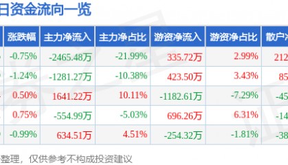 股票行情快报：新乡化纤（000949）7月29日主力资金净卖出2465.48万元