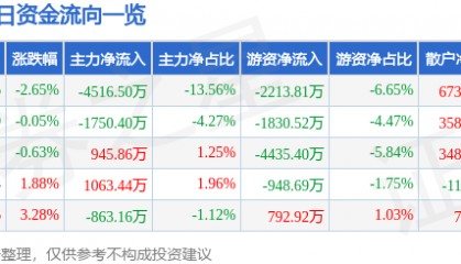 股票行情快报：中科金财（002657）5月9日主力资金净卖出4516.50万元
