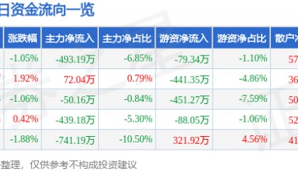 股票行情快报：长春燃气（600333）1月21日主力资金净卖出493.19万元