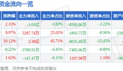 股票行情快报：跨境通（002640）4月23日主力资金净卖出1.01亿元