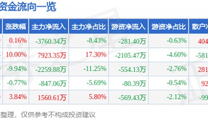 股票行情快报：黑芝麻（000716）4月9日主力资金净卖出3760.34万元