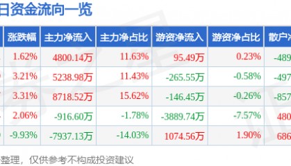 股票行情快报：中联重科（000157）4月11日主力资金净买入4800.14万元