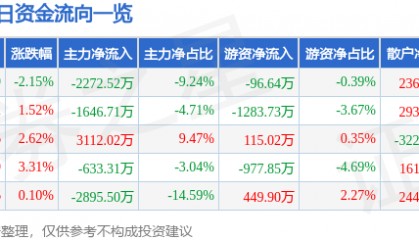 股票行情快报：南京熊猫（600775）3月7日主力资金净卖出2272.52万元