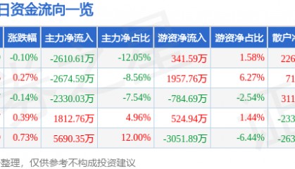 股票行情快报：青岛啤酒（600600）7月1日主力资金净卖出2610.61万元