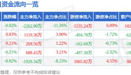 股票行情快报：红宝丽（002165）3月10日主力资金净卖出2262.90万元