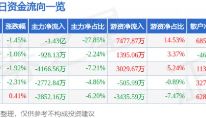 股票行情快报：长春高新（000661）4月18日主力资金净卖出1.43亿元