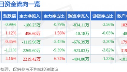 股票行情快报：西安饮食（000721）2月14日主力资金净卖出186.23万元