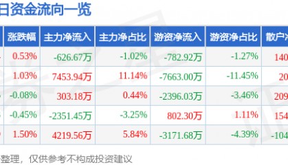 股票行情快报：宁波银行（002142）3月5日主力资金净卖出626.67万元