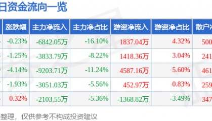 股票行情快报：中国铁建（601186）1月6日主力资金净卖出6842.05万元