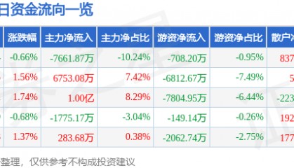 股票行情快报：潍柴动力（000338）12月3日主力资金净卖出7661.87万元