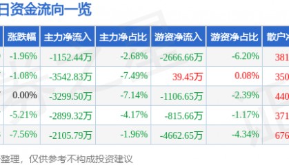 股票行情快报：大唐电信（600198）12月30日主力资金净卖出1152.44万元
