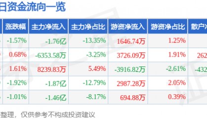 股票行情快报：第一创业（002797）12月9日主力资金净卖出1.76亿元