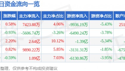 股票行情快报：美的集团（000333）12月26日主力资金净买入7423.88万元