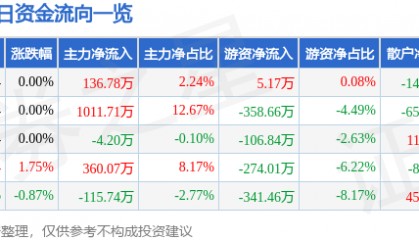 股票行情快报：长春燃气（600333）3月3日主力资金净买入136.78万元