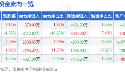 股票行情快报：北大荒（600598）3月6日主力资金净买入579.03万元