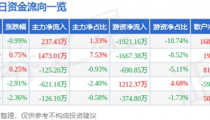 股票行情快报：海澜之家（600398）4月28日主力资金净买入237.43万元