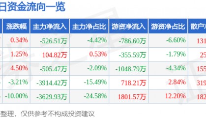 股票行情快报：南京熊猫（600775）4月11日主力资金净卖出526.51万元