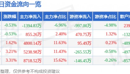股票行情快报：中联重科（000157）4月15日主力资金净卖出1394.83万元