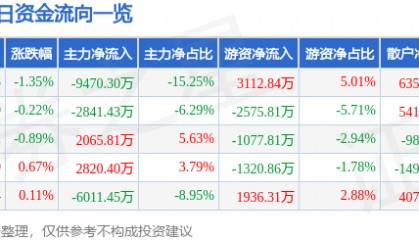 股票行情快报：徐工机械（000425）3月25日主力资金净卖出9470.30万元