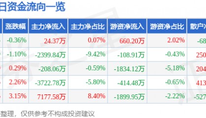 股票行情快报：三博脑科（301293）6月6日主力资金净买入24.37万元