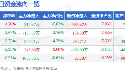 股票行情快报：利扬芯片（688135）11月19日主力资金净卖出310.47万元