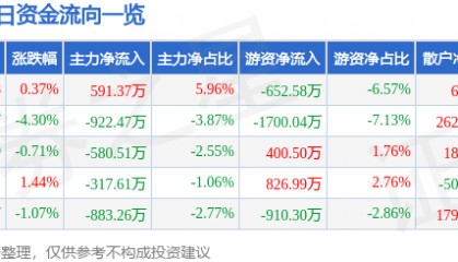 股票行情快报：东方海洋（002086）6月16日主力资金净买入591.37万元