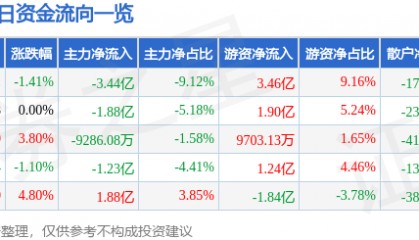 股票行情快报：寒武纪（688256）4月23日主力资金净卖出3.44亿元