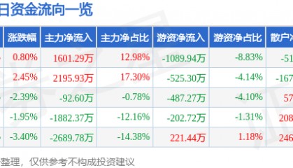 股票行情快报：东方海洋（002086）4月30日主力资金净买入1601.29万元