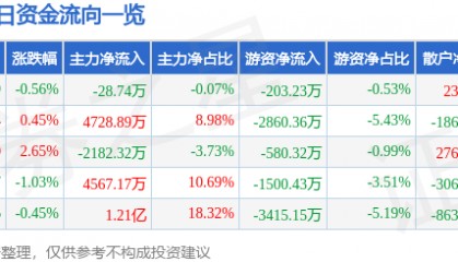股票行情快报：徐工机械（000425）4月22日主力资金净卖出28.74万元