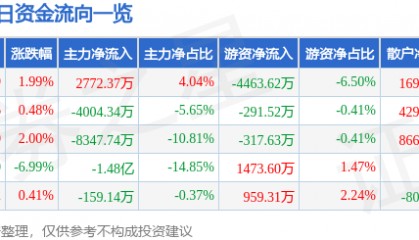 股票行情快报：长春高新（000661）4月10日主力资金净买入2772.37万元