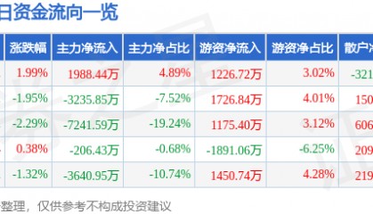 股票行情快报：广安爱众（600979）3月3日主力资金净买入1988.44万元