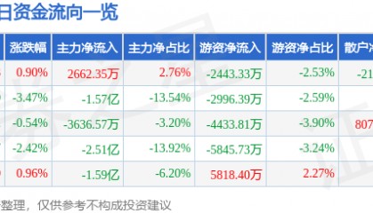 股票行情快报：巨轮智能（002031）5月16日主力资金净买入2662.35万元