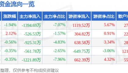 股票行情快报：北大荒（600598）2月18日主力资金净卖出1394.69万元