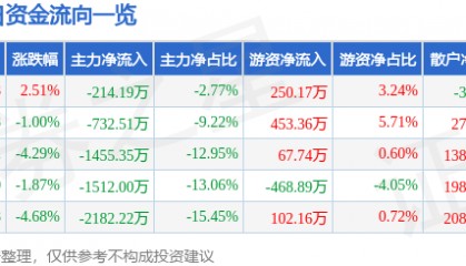 股票行情快报：红宝丽（002165）1月7日主力资金净卖出214.19万元
