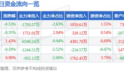 股票行情快报：京沪高铁（601816）2月18日主力资金净卖出1793.57万元