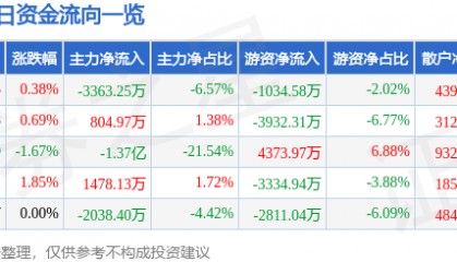 股票行情快报：中金黄金（600489）1月27日主力资金净卖出3363.25万元