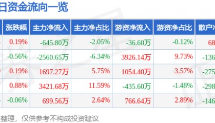 股票行情快报：川投能源（600674）6月30日主力资金净卖出645.80万元
