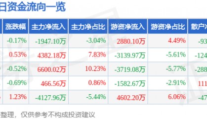 股票行情快报：京沪高铁（601816）1月20日主力资金净卖出1947.10万元