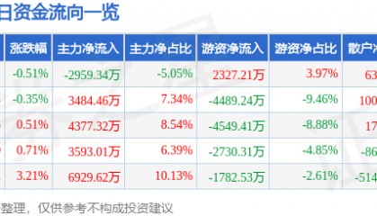 股票行情快报：宁波银行（002142）1月20日主力资金净卖出2959.34万元