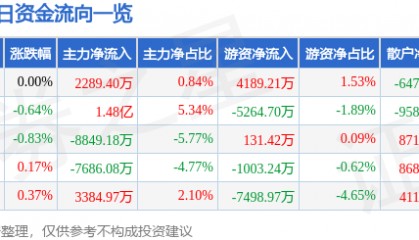 股票行情快报：美的集团（000333）11月25日主力资金净买入2289.40万元
