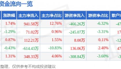 股票行情快报：好当家（600467）6月3日主力资金净买入941.58万元