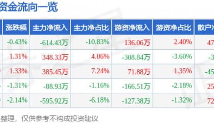 股票行情快报：好当家（600467）5月28日主力资金净卖出614.43万元